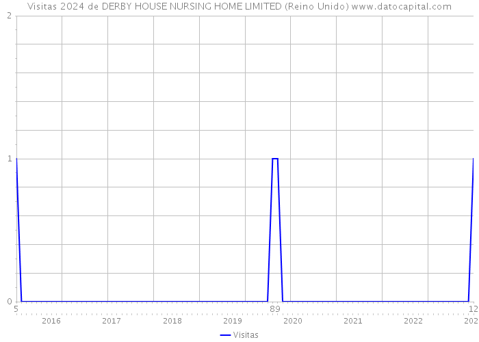 Visitas 2024 de DERBY HOUSE NURSING HOME LIMITED (Reino Unido) 