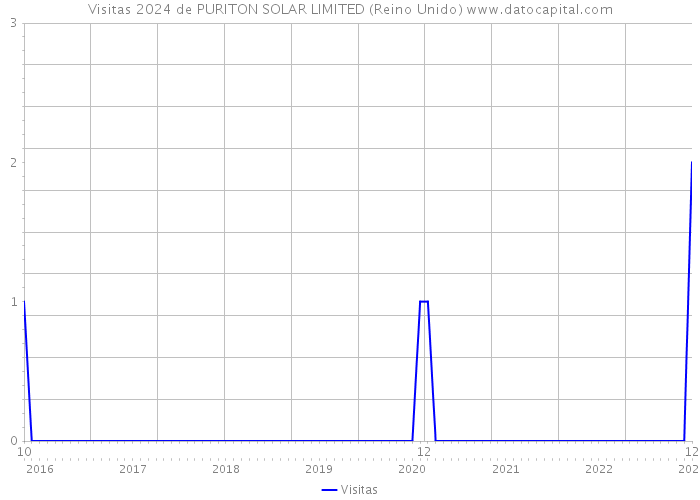 Visitas 2024 de PURITON SOLAR LIMITED (Reino Unido) 
