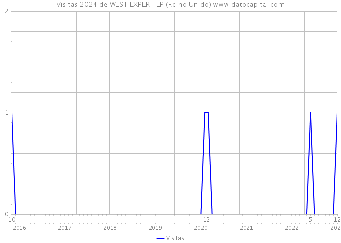 Visitas 2024 de WEST EXPERT LP (Reino Unido) 