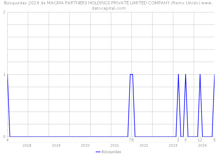 Búsquedas 2024 de MAGMA PARTNERS HOLDINGS PRIVATE LIMITED COMPANY (Reino Unido) 