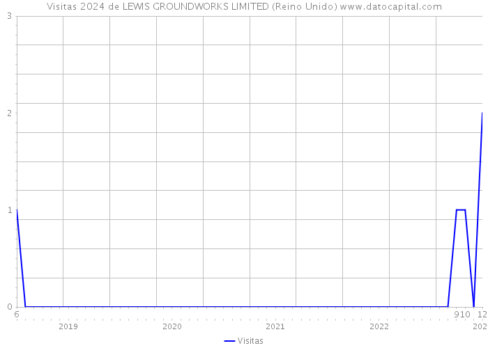 Visitas 2024 de LEWIS GROUNDWORKS LIMITED (Reino Unido) 