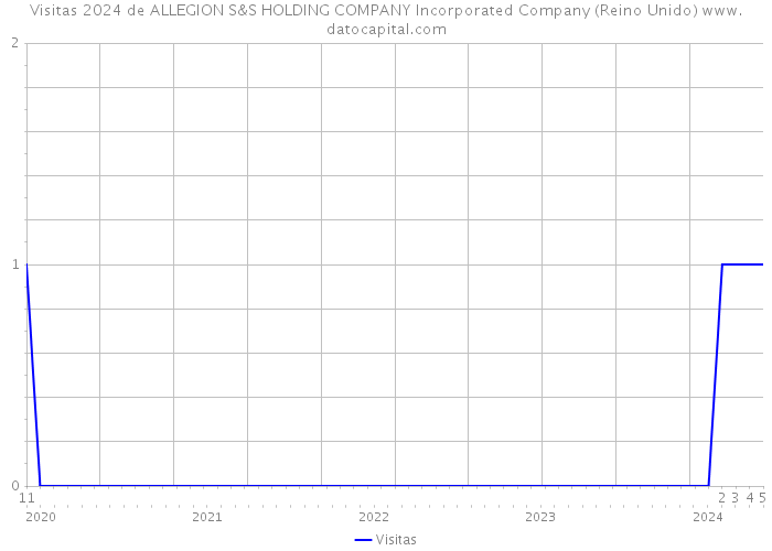 Visitas 2024 de ALLEGION S&S HOLDING COMPANY Incorporated Company (Reino Unido) 