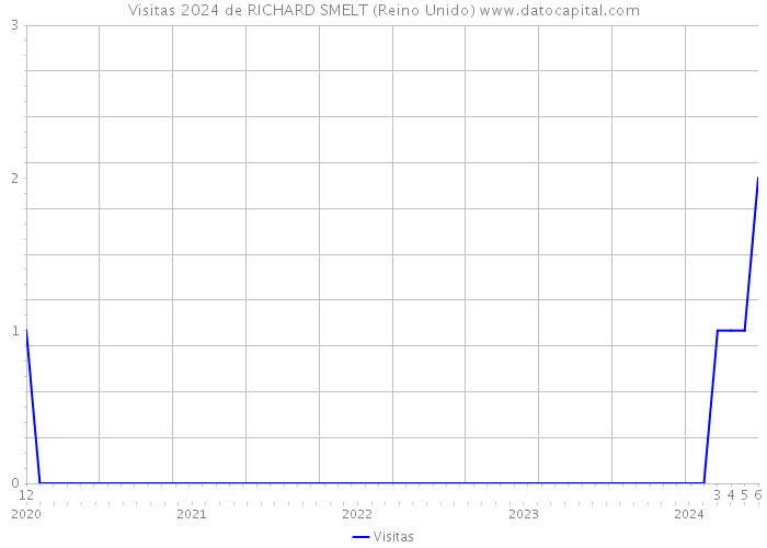 Visitas 2024 de RICHARD SMELT (Reino Unido) 