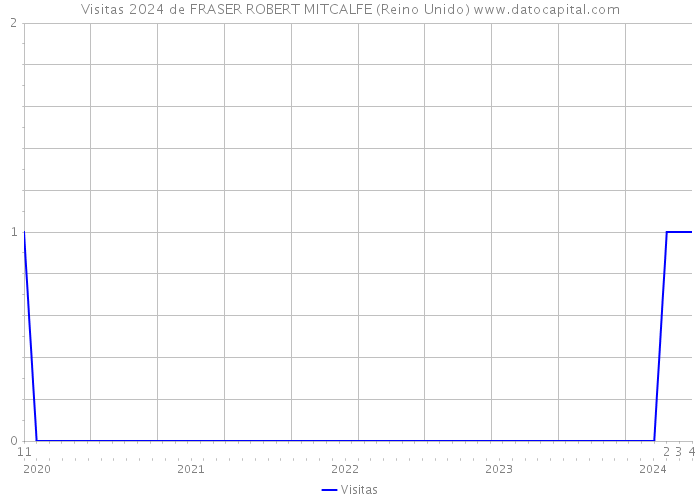 Visitas 2024 de FRASER ROBERT MITCALFE (Reino Unido) 