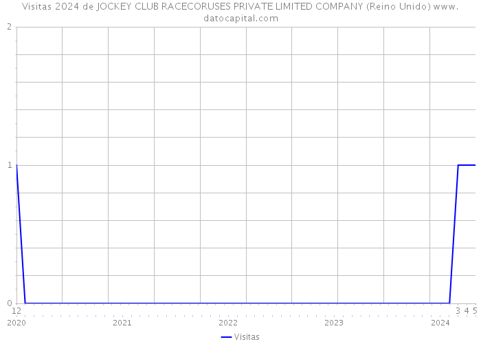 Visitas 2024 de JOCKEY CLUB RACECORUSES PRIVATE LIMITED COMPANY (Reino Unido) 