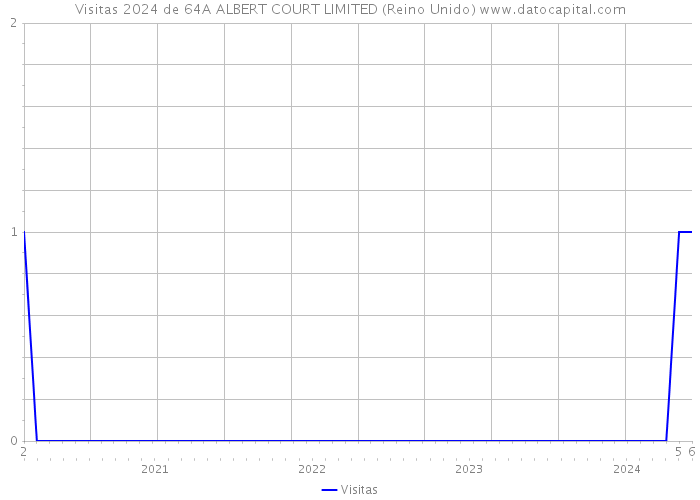 Visitas 2024 de 64A ALBERT COURT LIMITED (Reino Unido) 