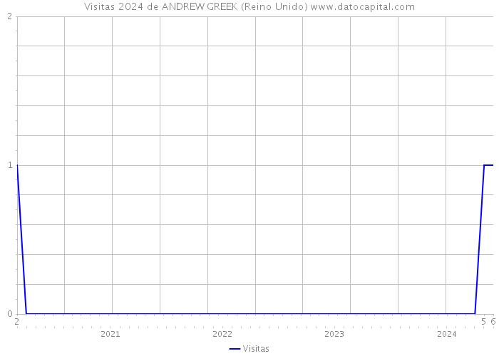 Visitas 2024 de ANDREW GREEK (Reino Unido) 