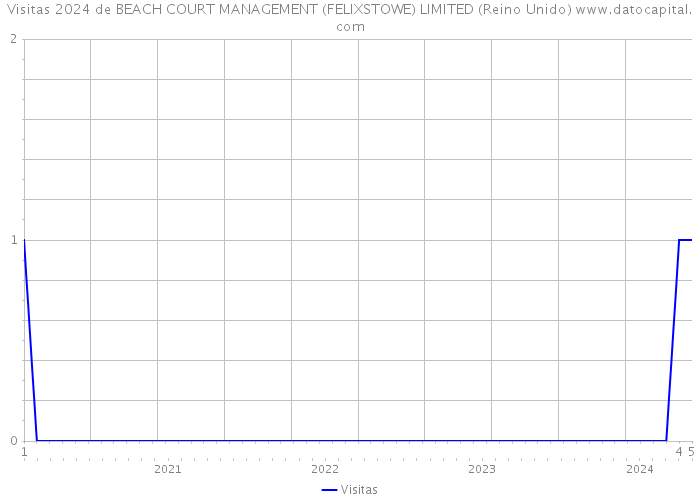 Visitas 2024 de BEACH COURT MANAGEMENT (FELIXSTOWE) LIMITED (Reino Unido) 