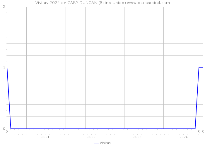 Visitas 2024 de GARY DUNCAN (Reino Unido) 