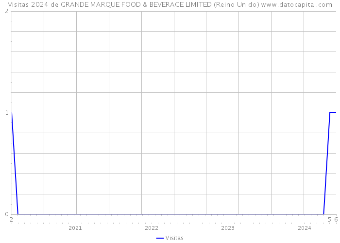 Visitas 2024 de GRANDE MARQUE FOOD & BEVERAGE LIMITED (Reino Unido) 