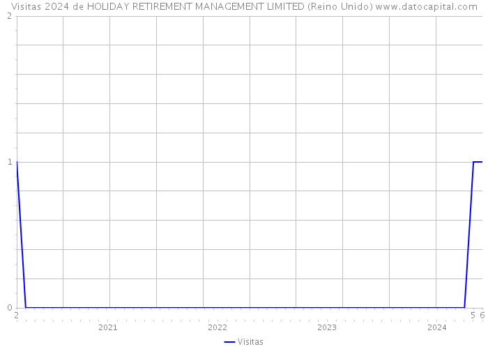 Visitas 2024 de HOLIDAY RETIREMENT MANAGEMENT LIMITED (Reino Unido) 