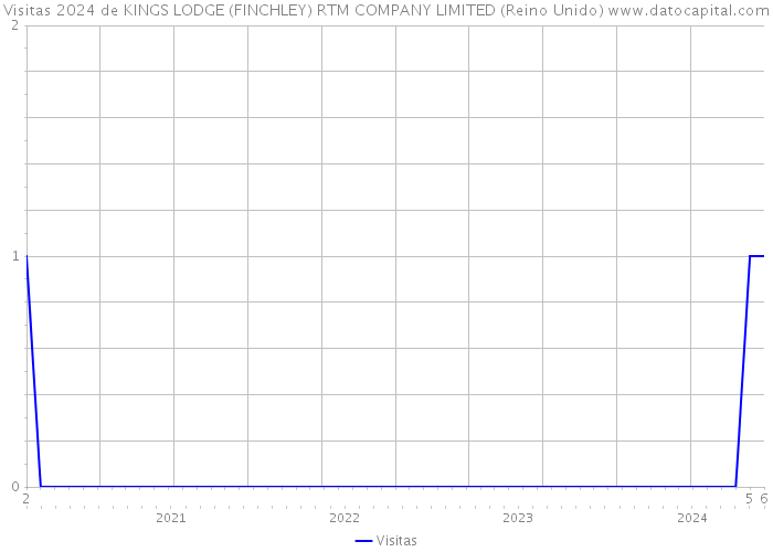 Visitas 2024 de KINGS LODGE (FINCHLEY) RTM COMPANY LIMITED (Reino Unido) 