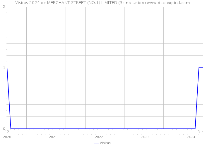 Visitas 2024 de MERCHANT STREET (NO.1) LIMITED (Reino Unido) 