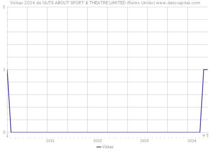 Visitas 2024 de NUTS ABOUT SPORT & THEATRE LIMITED (Reino Unido) 