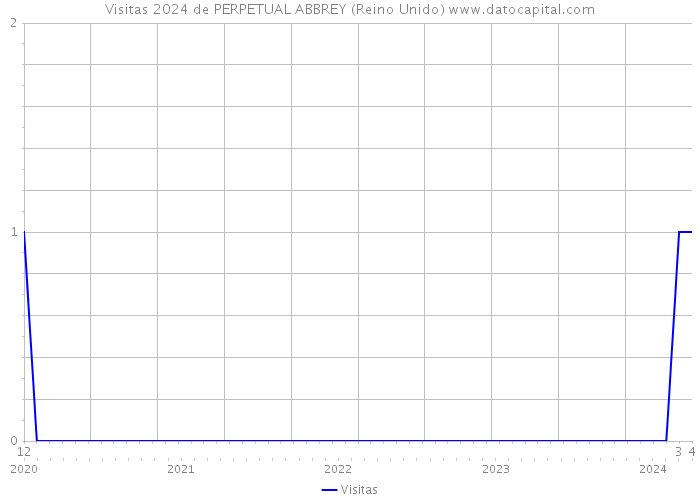 Visitas 2024 de PERPETUAL ABBREY (Reino Unido) 