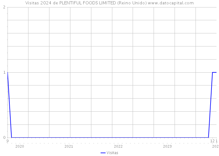 Visitas 2024 de PLENTIFUL FOODS LIMITED (Reino Unido) 