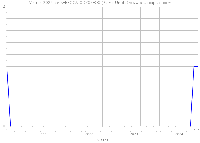 Visitas 2024 de REBECCA ODYSSEOS (Reino Unido) 