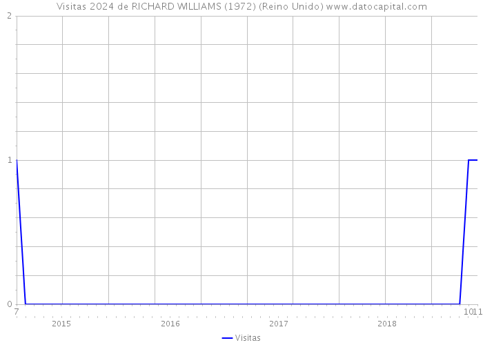 Visitas 2024 de RICHARD WILLIAMS (1972) (Reino Unido) 