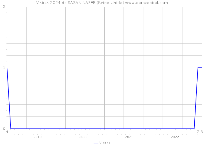 Visitas 2024 de SASAN NAZER (Reino Unido) 