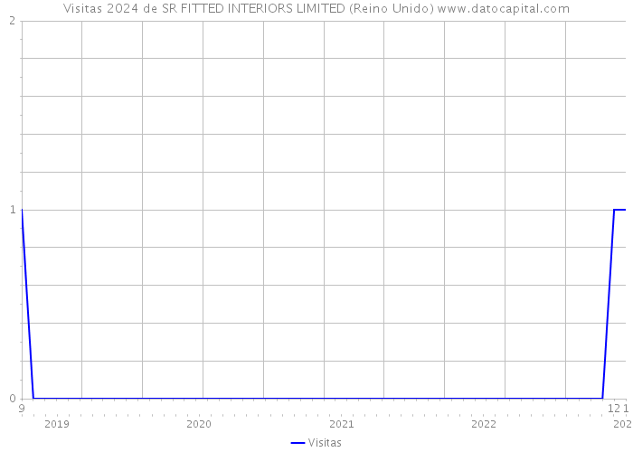 Visitas 2024 de SR FITTED INTERIORS LIMITED (Reino Unido) 
