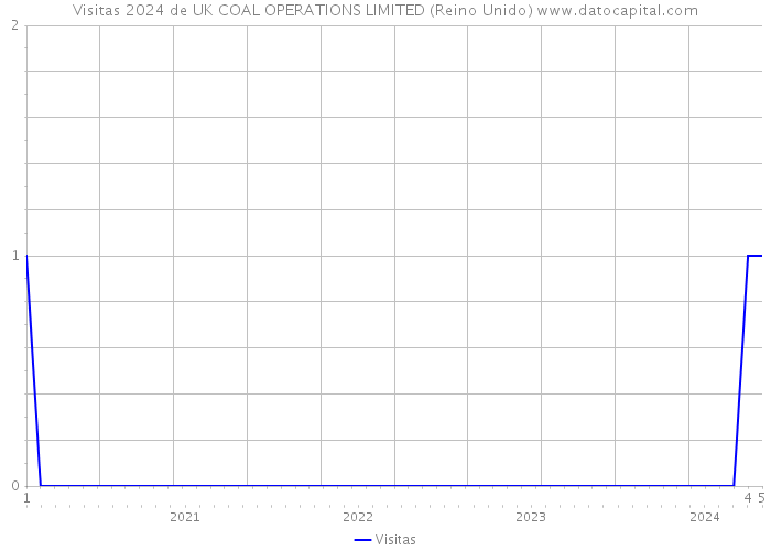 Visitas 2024 de UK COAL OPERATIONS LIMITED (Reino Unido) 