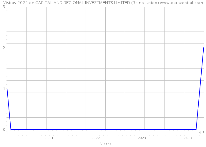 Visitas 2024 de CAPITAL AND REGIONAL INVESTMENTS LIMITED (Reino Unido) 