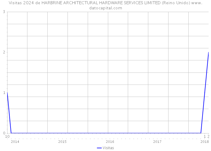 Visitas 2024 de HARBRINE ARCHITECTURAL HARDWARE SERVICES LIMITED (Reino Unido) 