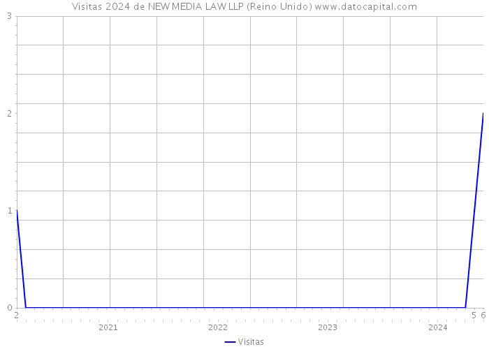 Visitas 2024 de NEW MEDIA LAW LLP (Reino Unido) 