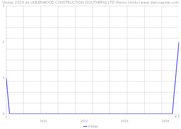 Visitas 2024 de UNDERWOOD CONSTRUCTION (SOUTHERN) LTD (Reino Unido) 