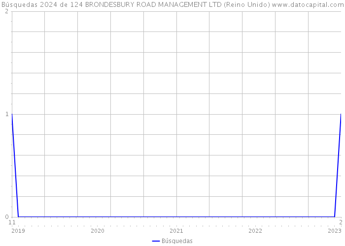 Búsquedas 2024 de 124 BRONDESBURY ROAD MANAGEMENT LTD (Reino Unido) 