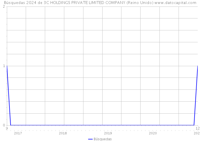 Búsquedas 2024 de 3C HOLDINGS PRIVATE LIMITED COMPANY (Reino Unido) 