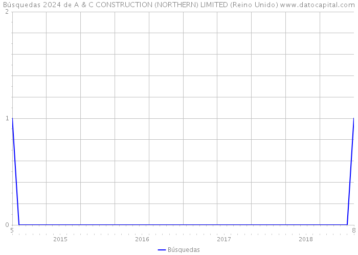 Búsquedas 2024 de A & C CONSTRUCTION (NORTHERN) LIMITED (Reino Unido) 