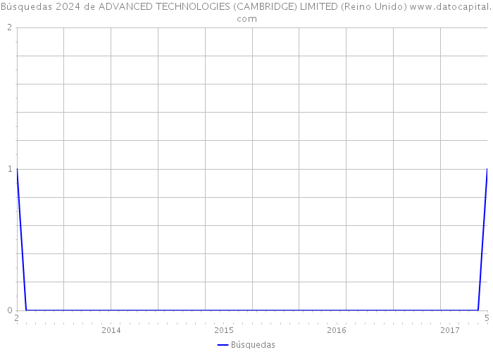 Búsquedas 2024 de ADVANCED TECHNOLOGIES (CAMBRIDGE) LIMITED (Reino Unido) 