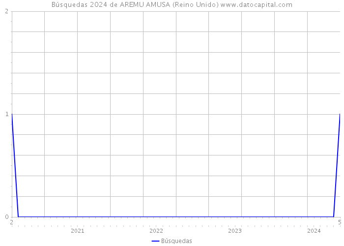 Búsquedas 2024 de AREMU AMUSA (Reino Unido) 