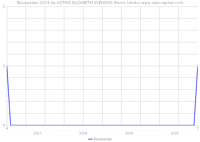 Búsquedas 2024 de ASTRID ELIZABETH SVENSON (Reino Unido) 