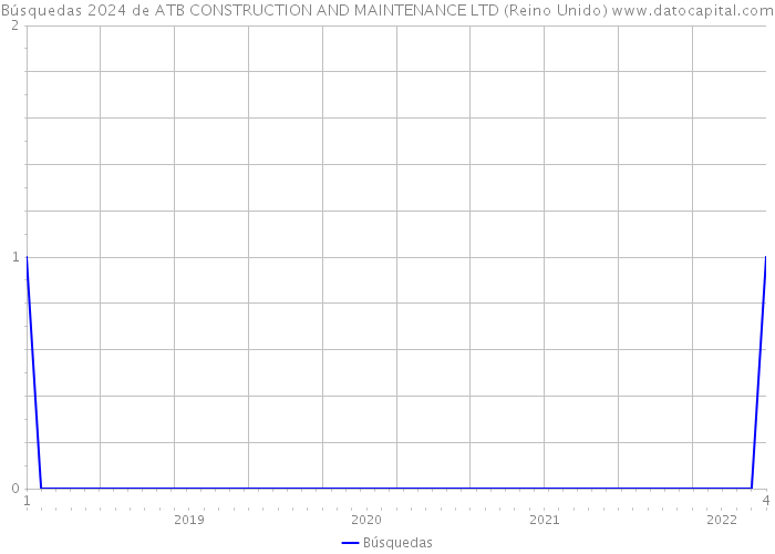 Búsquedas 2024 de ATB CONSTRUCTION AND MAINTENANCE LTD (Reino Unido) 