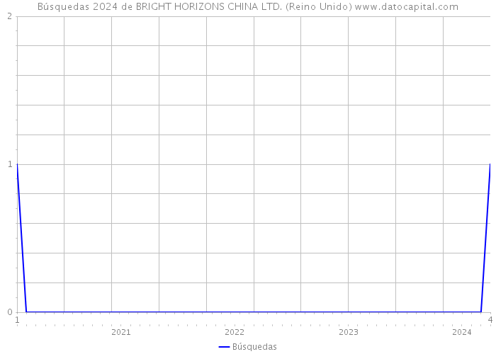Búsquedas 2024 de BRIGHT HORIZONS CHINA LTD. (Reino Unido) 