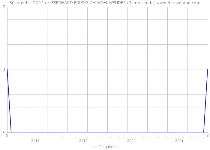 Búsquedas 2024 de EBERHARD FRIEDRICH WOHLWENDER (Reino Unido) 