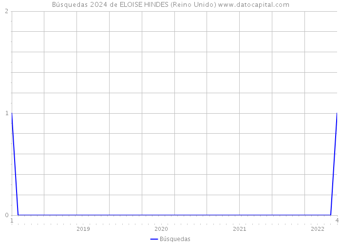 Búsquedas 2024 de ELOISE HINDES (Reino Unido) 