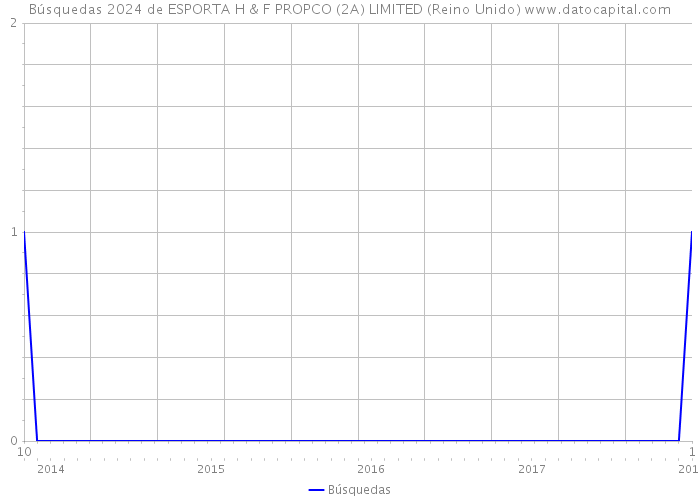 Búsquedas 2024 de ESPORTA H & F PROPCO (2A) LIMITED (Reino Unido) 