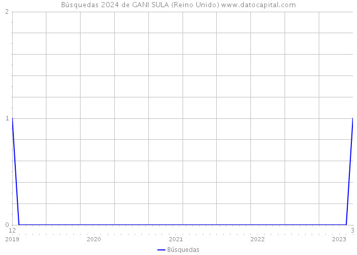 Búsquedas 2024 de GANI SULA (Reino Unido) 