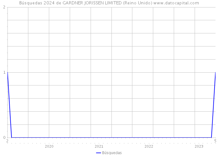 Búsquedas 2024 de GARDNER JORISSEN LIMITED (Reino Unido) 