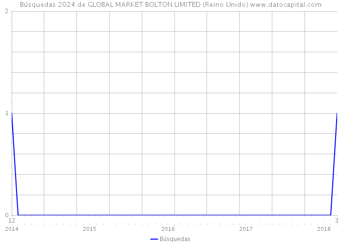 Búsquedas 2024 de GLOBAL MARKET BOLTON LIMITED (Reino Unido) 