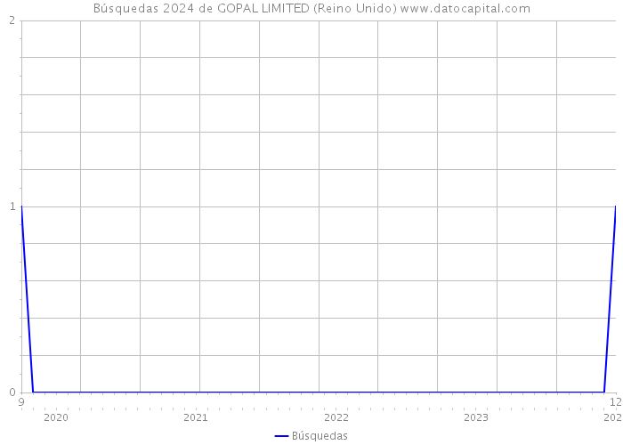 Búsquedas 2024 de GOPAL LIMITED (Reino Unido) 