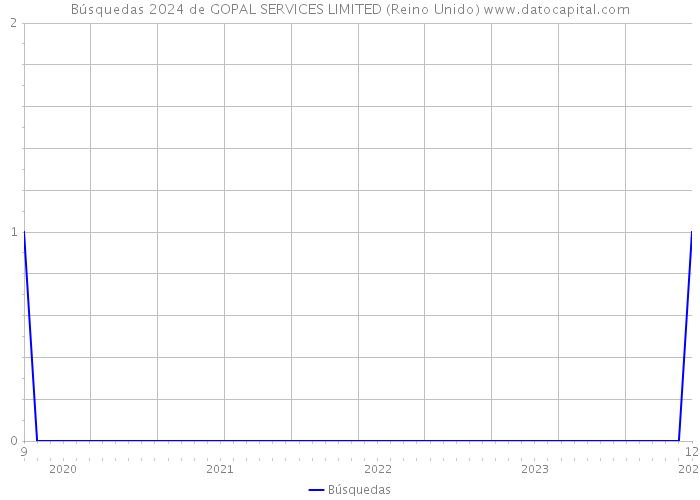Búsquedas 2024 de GOPAL SERVICES LIMITED (Reino Unido) 