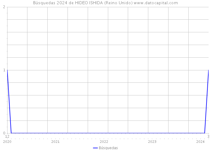 Búsquedas 2024 de HIDEO ISHIDA (Reino Unido) 