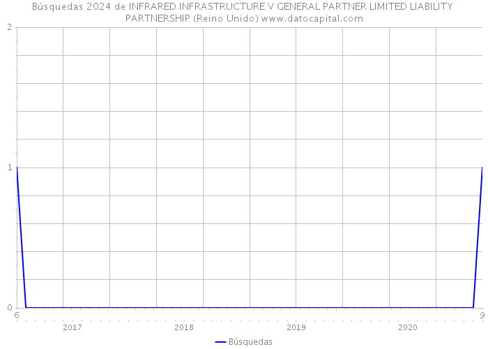 Búsquedas 2024 de INFRARED INFRASTRUCTURE V GENERAL PARTNER LIMITED LIABILITY PARTNERSHIP (Reino Unido) 