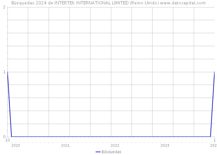 Búsquedas 2024 de INTERTEK INTERNATIONAL LIMITED (Reino Unido) 