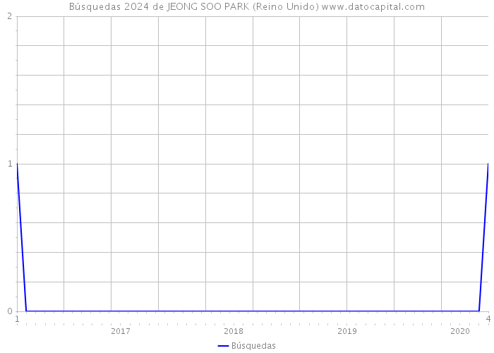 Búsquedas 2024 de JEONG SOO PARK (Reino Unido) 