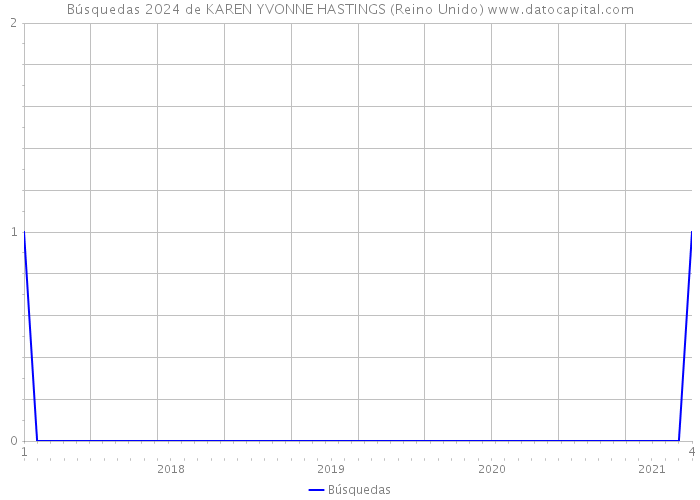 Búsquedas 2024 de KAREN YVONNE HASTINGS (Reino Unido) 